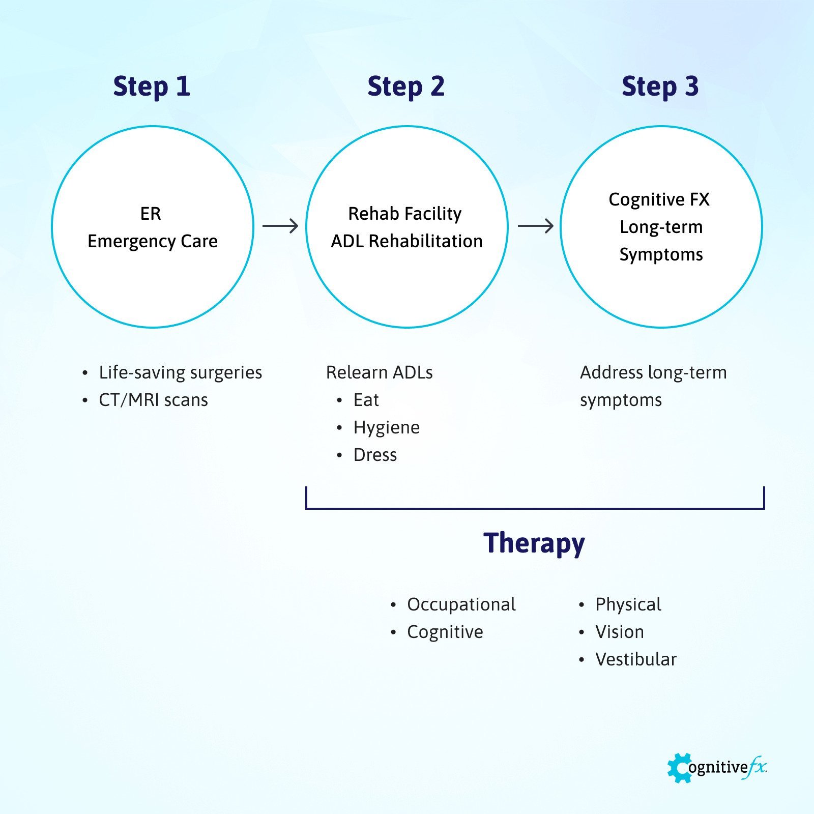 Therapy for Traumatic Brain Injury Types How They Help